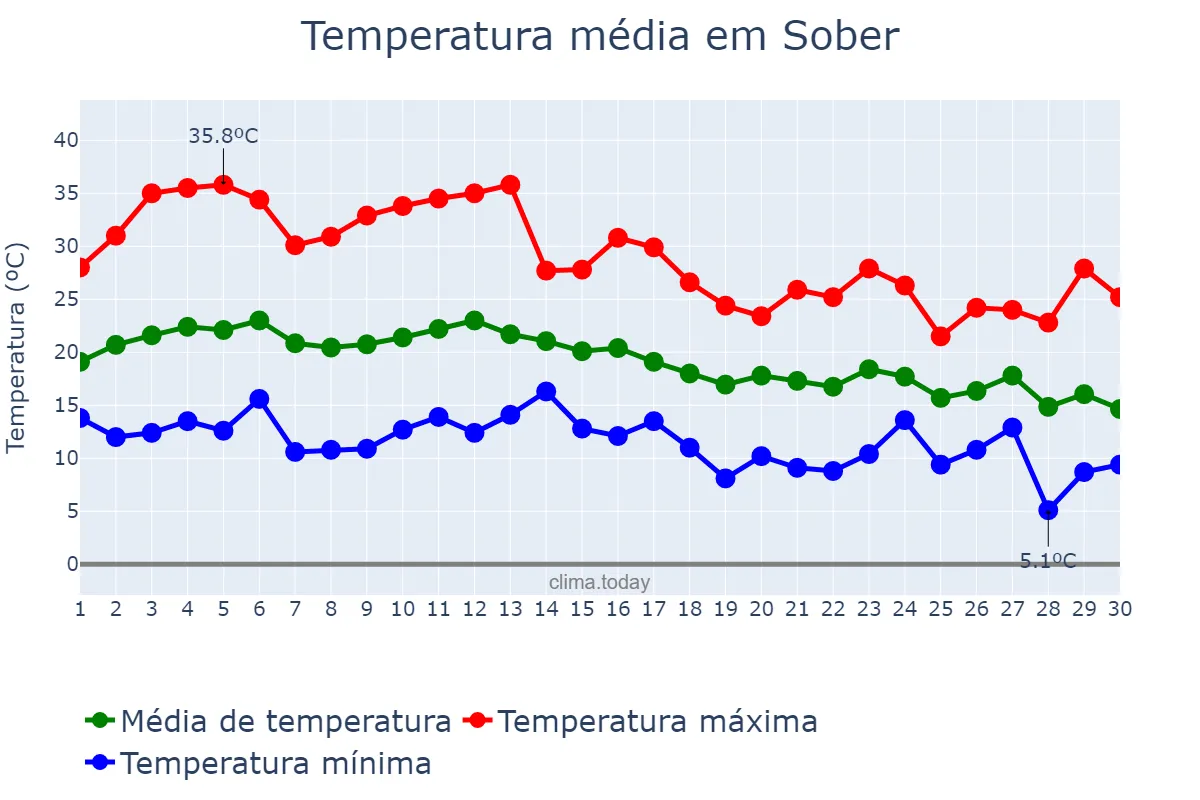Temperatura em setembro em Sober, Galicia, ES