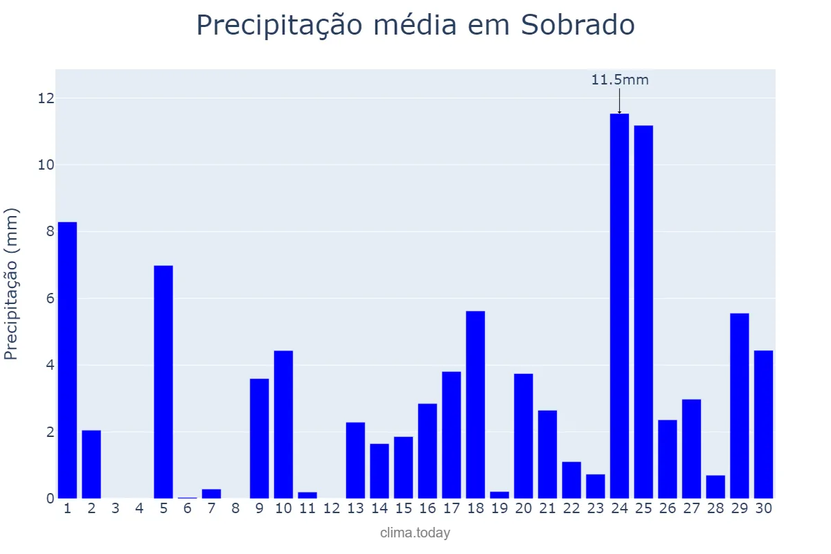 Precipitação em abril em Sobrado, Galicia, ES