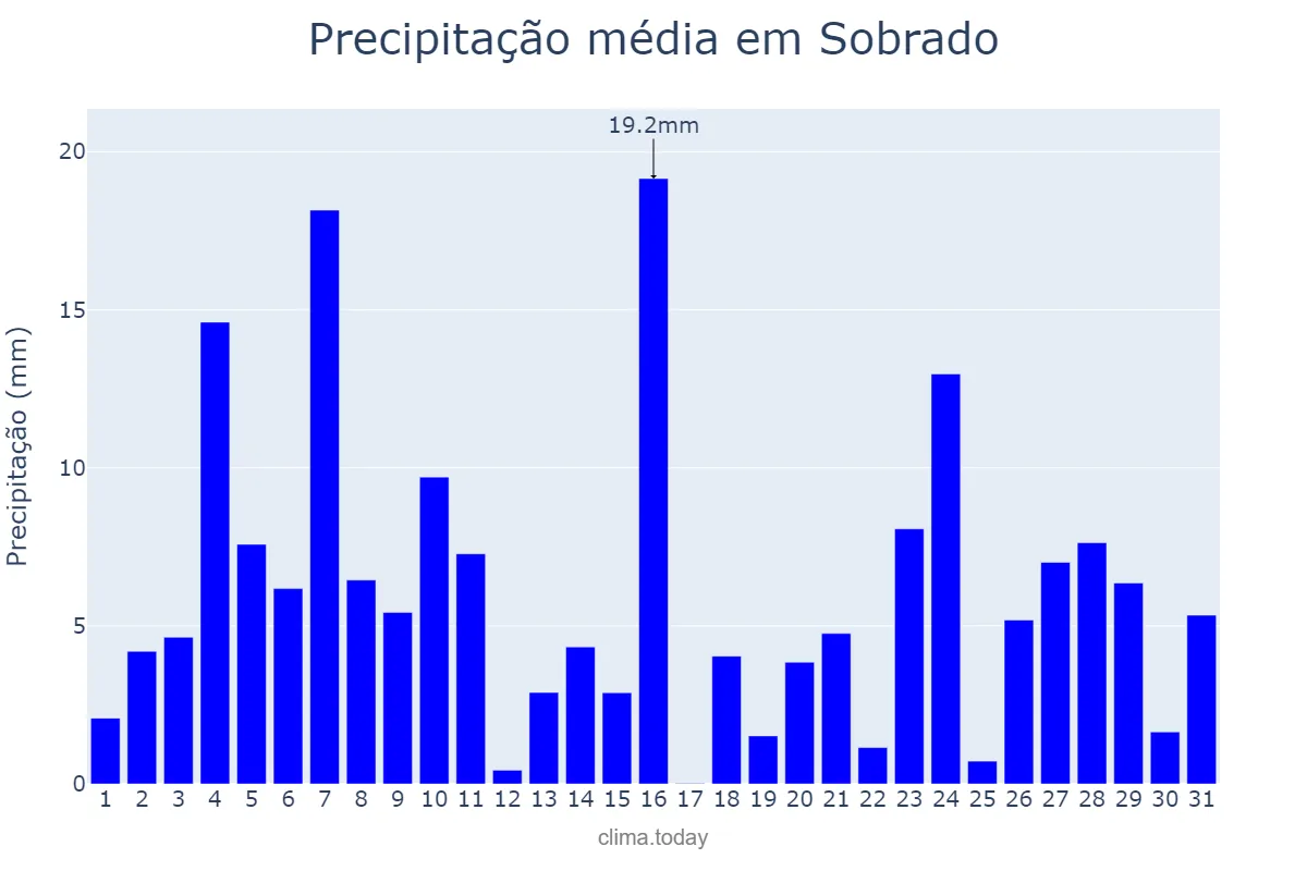 Precipitação em dezembro em Sobrado, Galicia, ES
