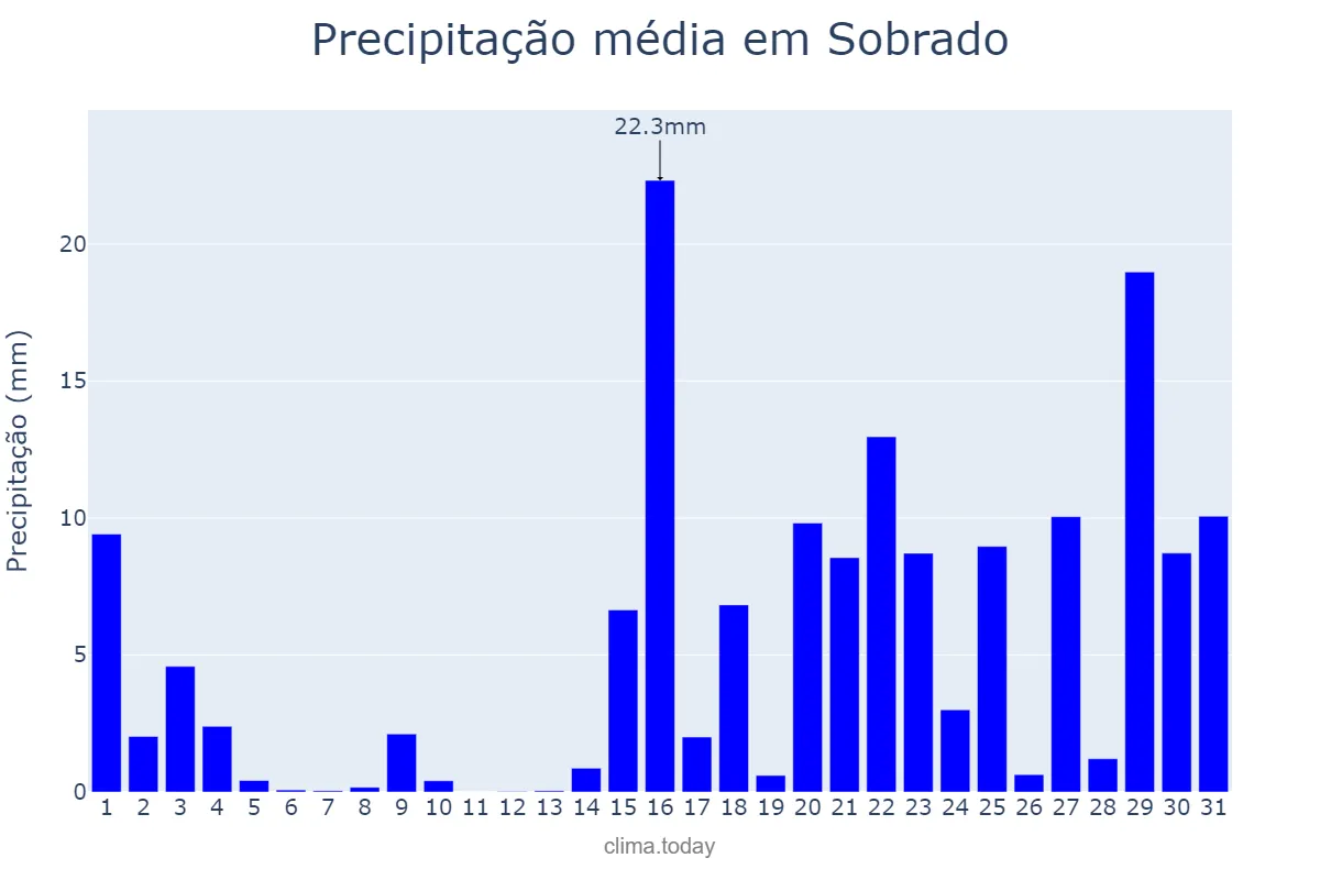 Precipitação em janeiro em Sobrado, Galicia, ES