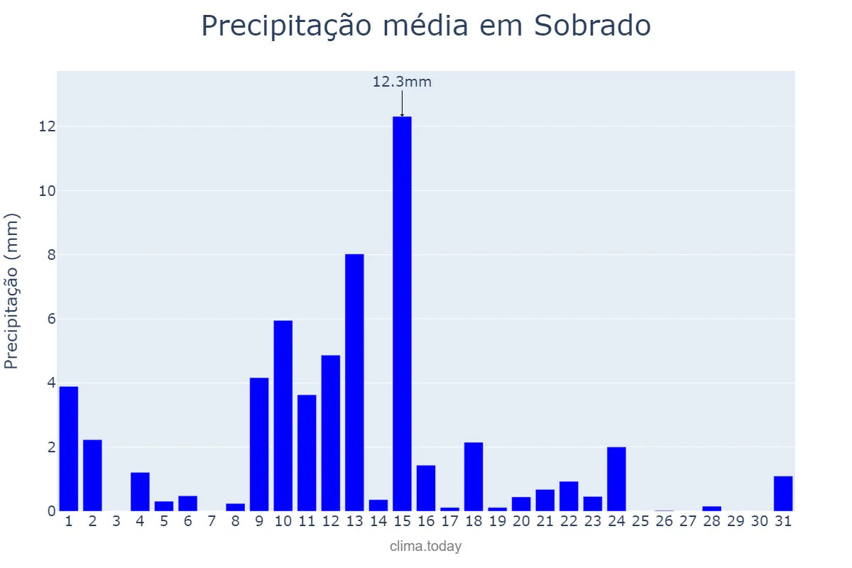 Precipitação em maio em Sobrado, Galicia, ES