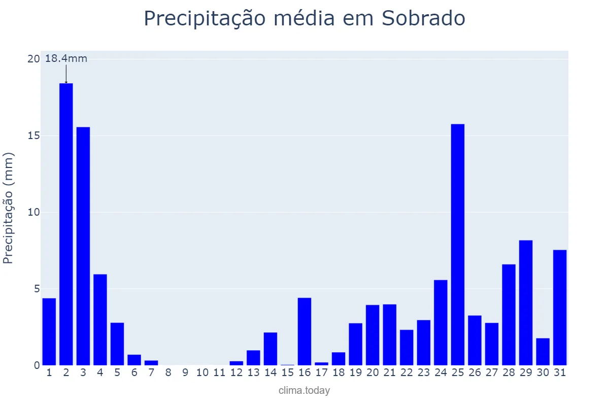 Precipitação em outubro em Sobrado, Galicia, ES