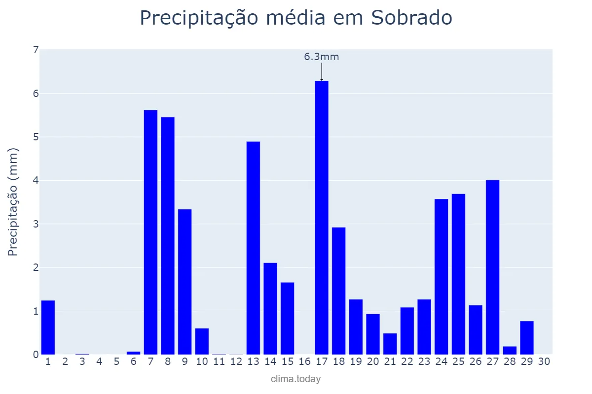 Precipitação em setembro em Sobrado, Galicia, ES