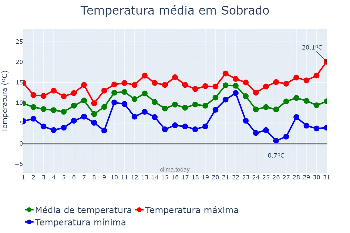Temperatura em dezembro em Sobrado, Galicia, ES