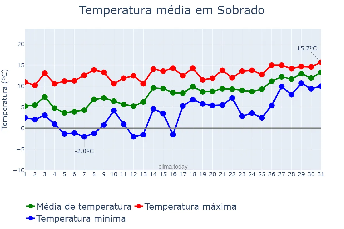 Temperatura em janeiro em Sobrado, Galicia, ES