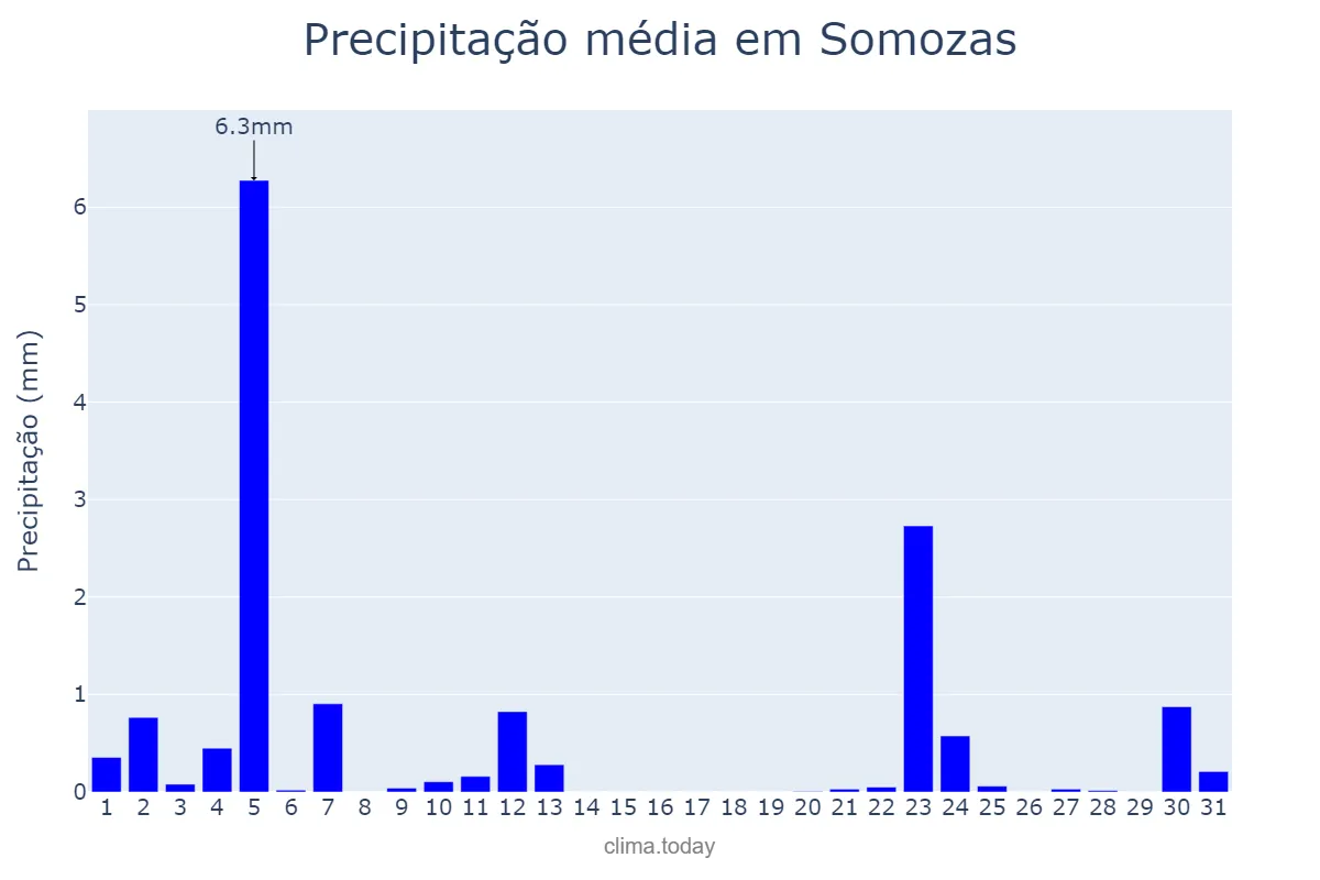 Precipitação em julho em Somozas, Galicia, ES