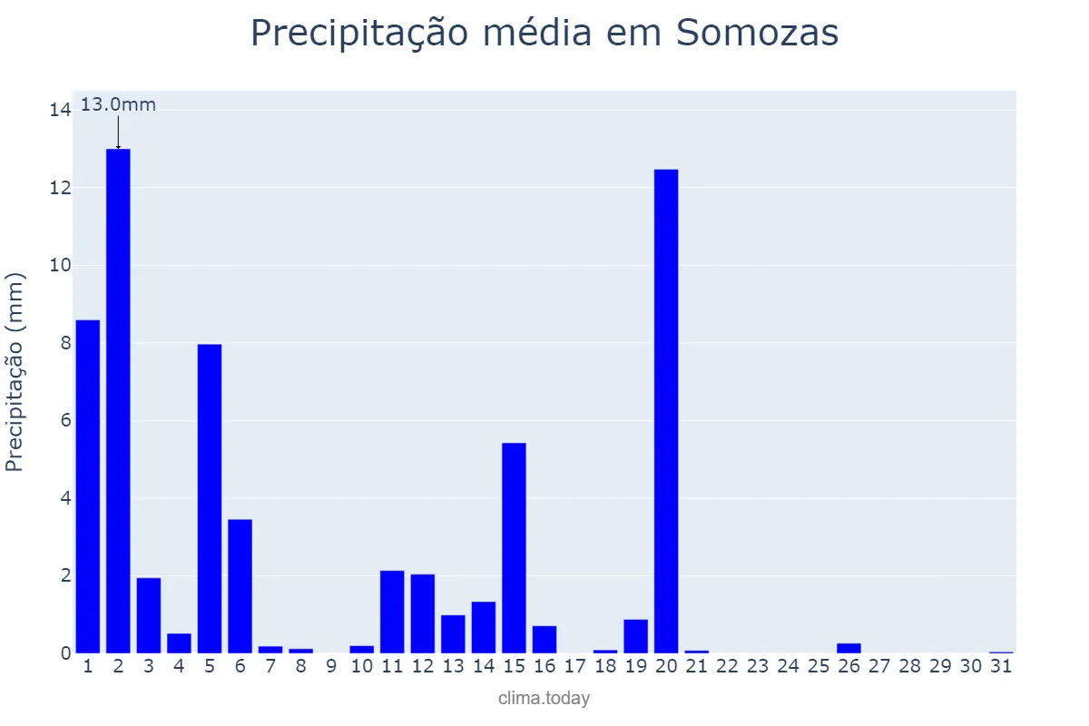 Precipitação em marco em Somozas, Galicia, ES