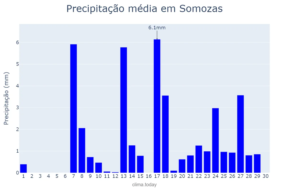 Precipitação em setembro em Somozas, Galicia, ES