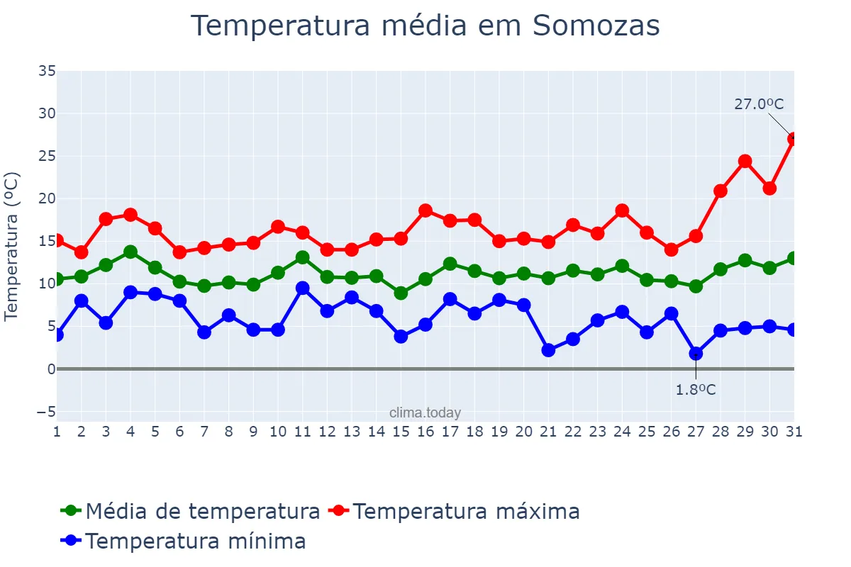 Temperatura em marco em Somozas, Galicia, ES