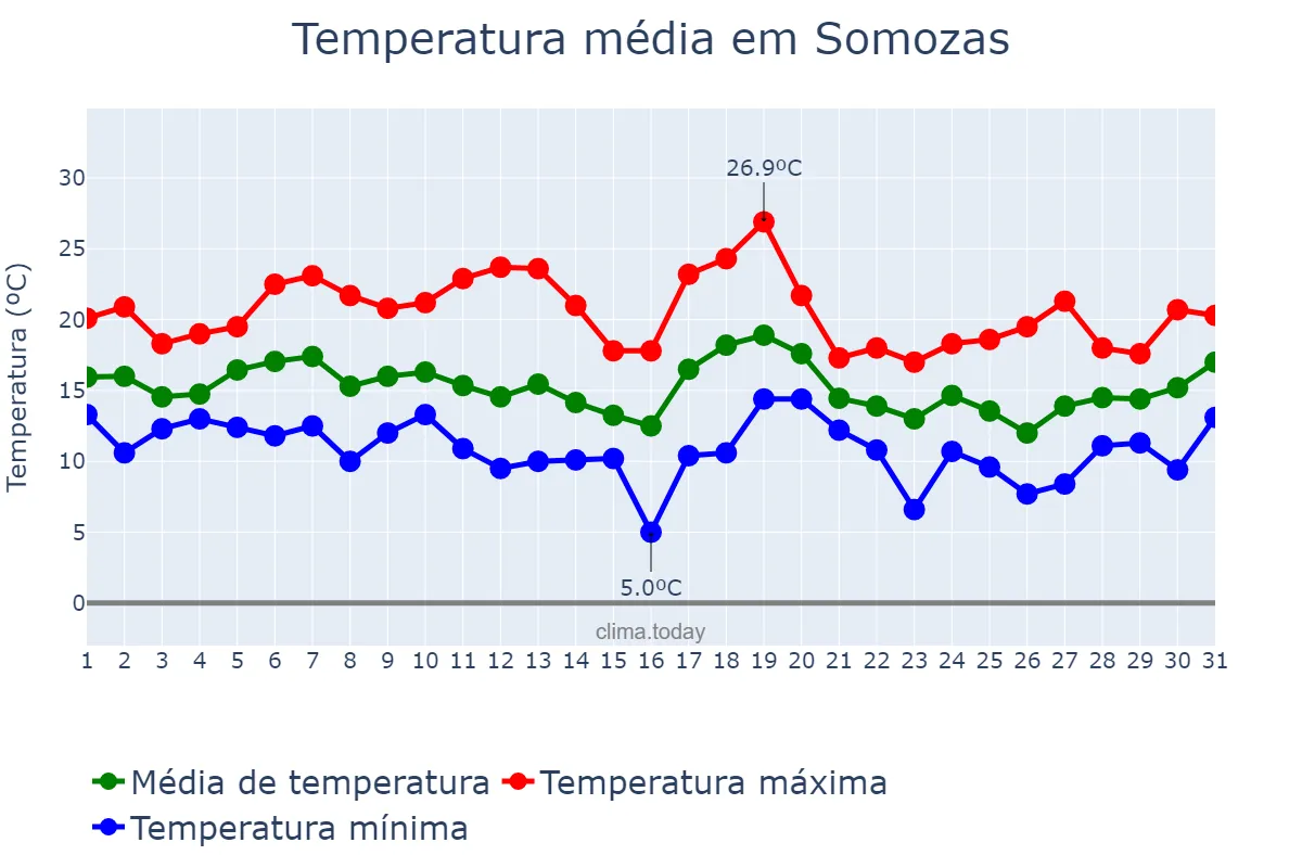 Temperatura em outubro em Somozas, Galicia, ES