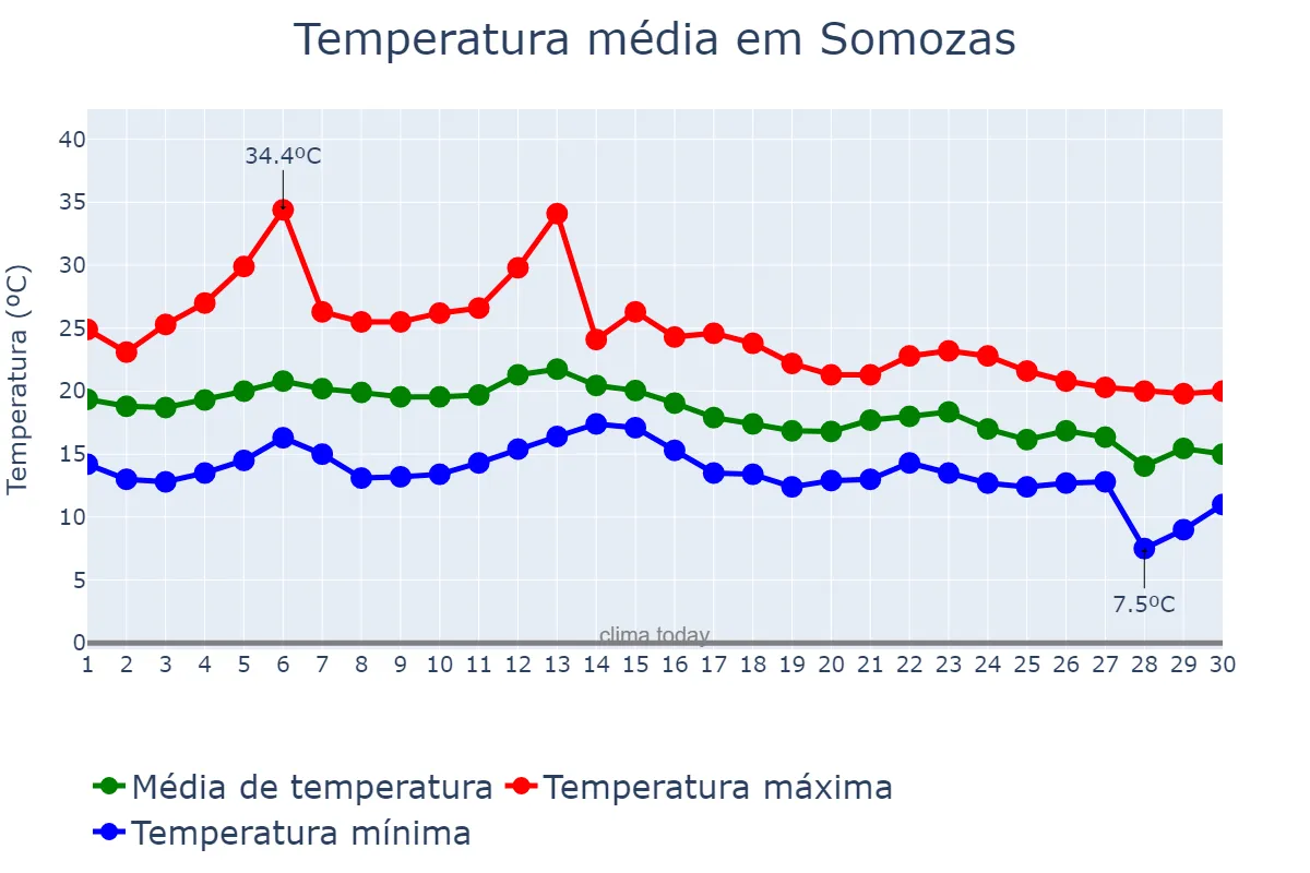 Temperatura em setembro em Somozas, Galicia, ES