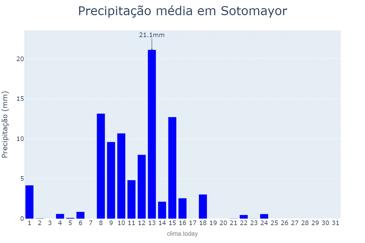 Precipitação em maio em Sotomayor, Galicia, ES