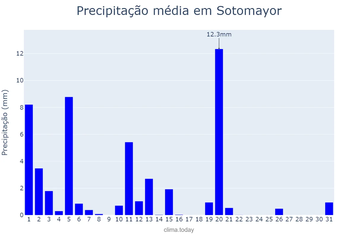 Precipitação em marco em Sotomayor, Galicia, ES