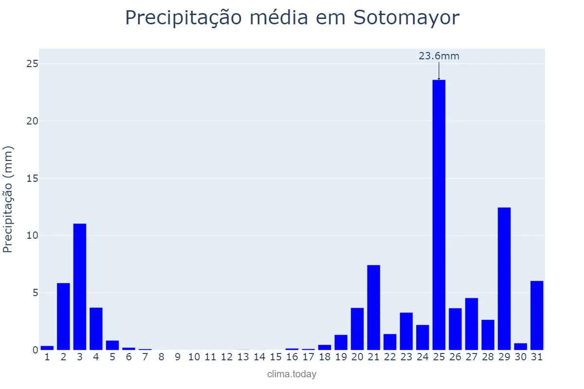 Precipitação em outubro em Sotomayor, Galicia, ES