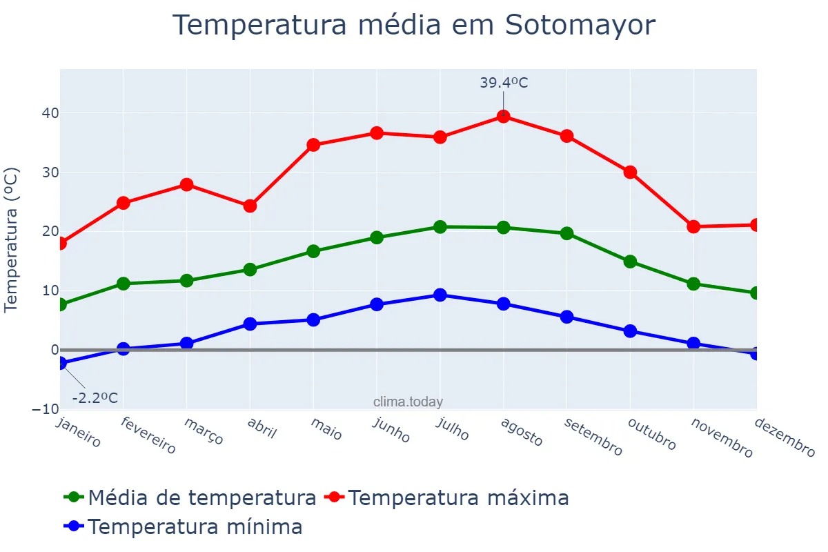 Temperatura anual em Sotomayor, Galicia, ES