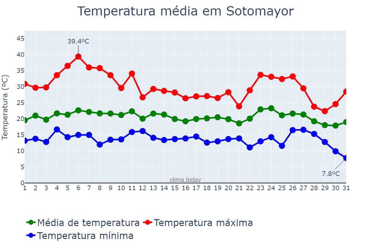 Temperatura em agosto em Sotomayor, Galicia, ES