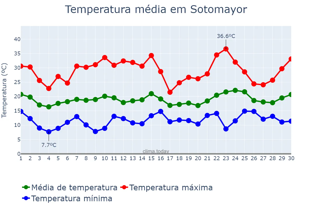 Temperatura em junho em Sotomayor, Galicia, ES
