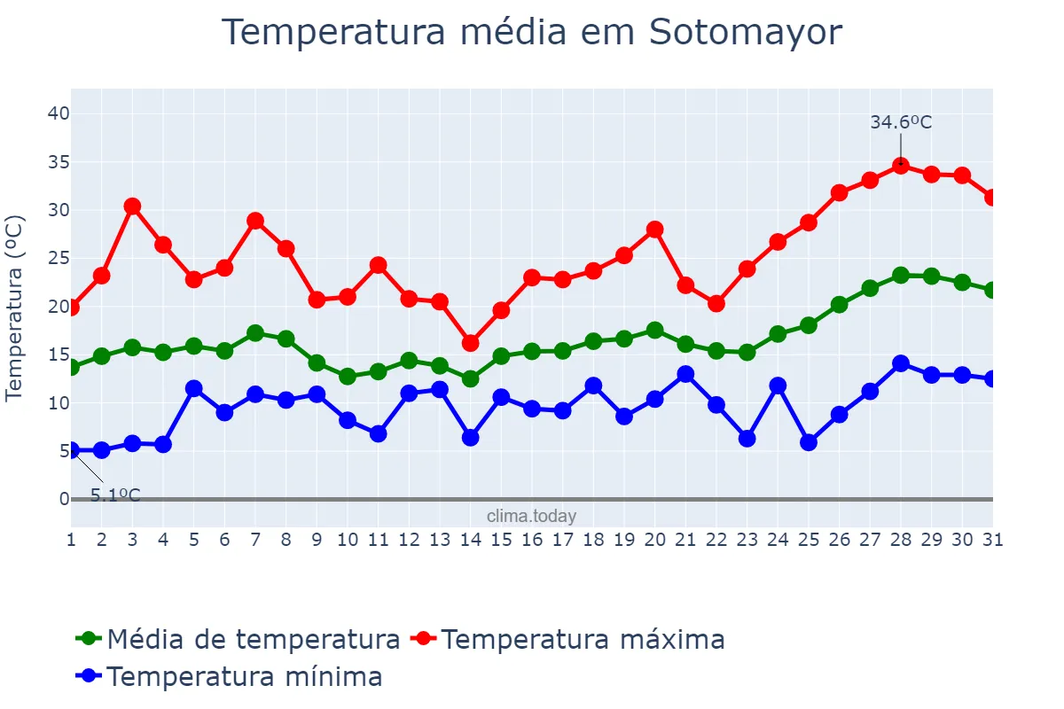 Temperatura em maio em Sotomayor, Galicia, ES