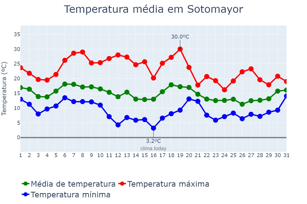 Temperatura em outubro em Sotomayor, Galicia, ES
