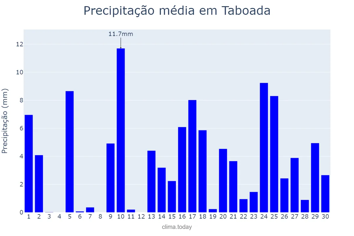Precipitação em abril em Taboada, Galicia, ES