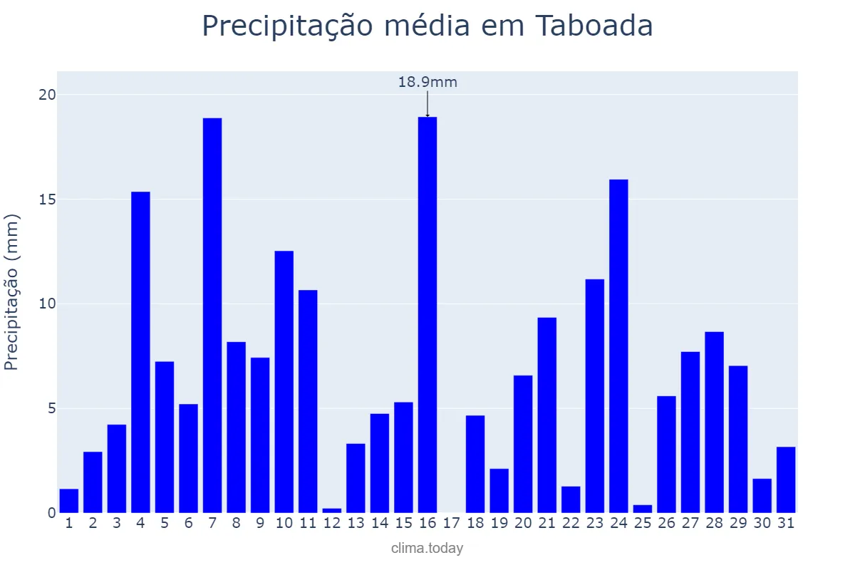 Precipitação em dezembro em Taboada, Galicia, ES