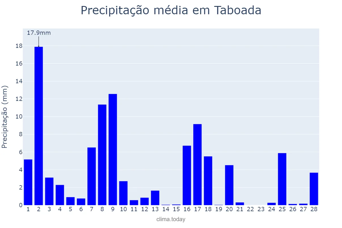 Precipitação em fevereiro em Taboada, Galicia, ES