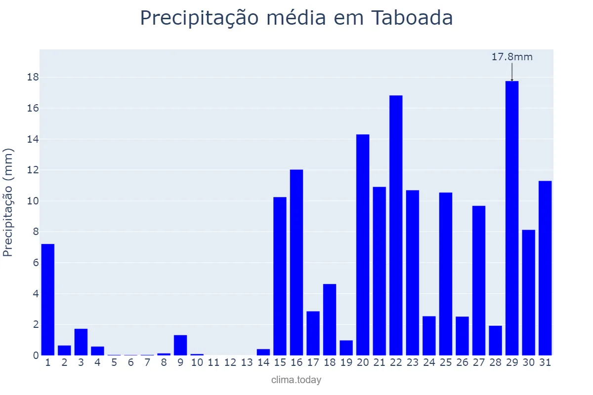 Precipitação em janeiro em Taboada, Galicia, ES