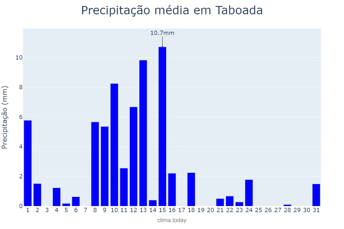 Precipitação em maio em Taboada, Galicia, ES