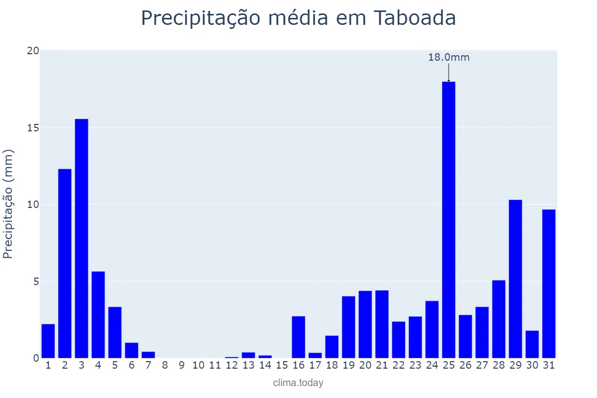 Precipitação em outubro em Taboada, Galicia, ES