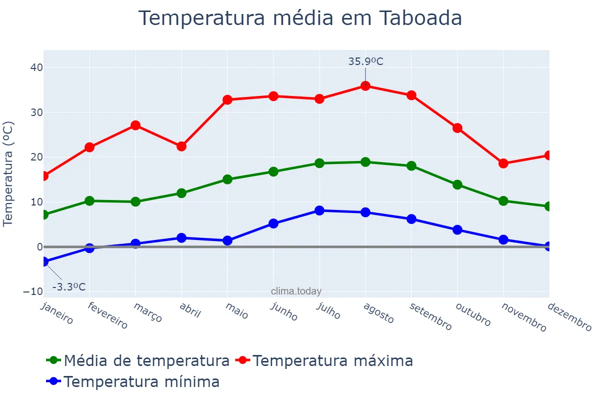 Temperatura anual em Taboada, Galicia, ES