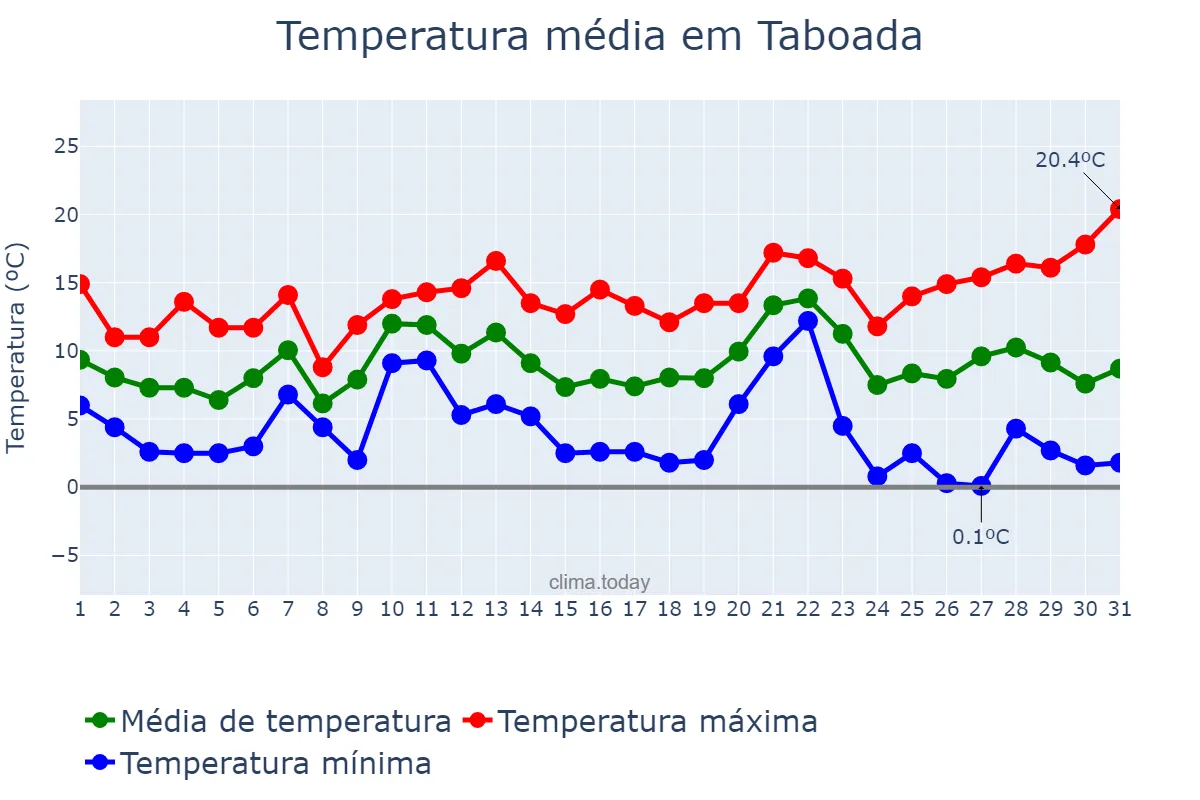 Temperatura em dezembro em Taboada, Galicia, ES
