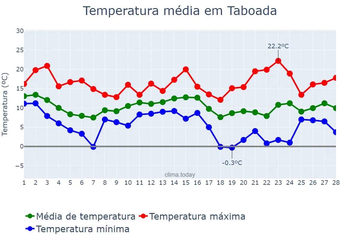 Temperatura em fevereiro em Taboada, Galicia, ES