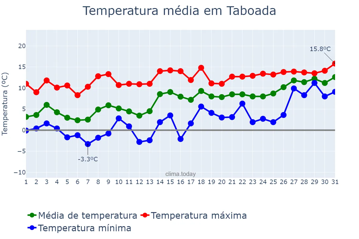 Temperatura em janeiro em Taboada, Galicia, ES