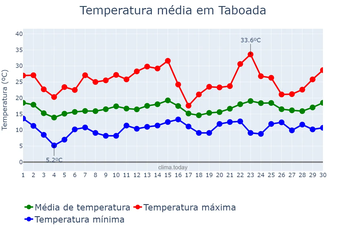 Temperatura em junho em Taboada, Galicia, ES