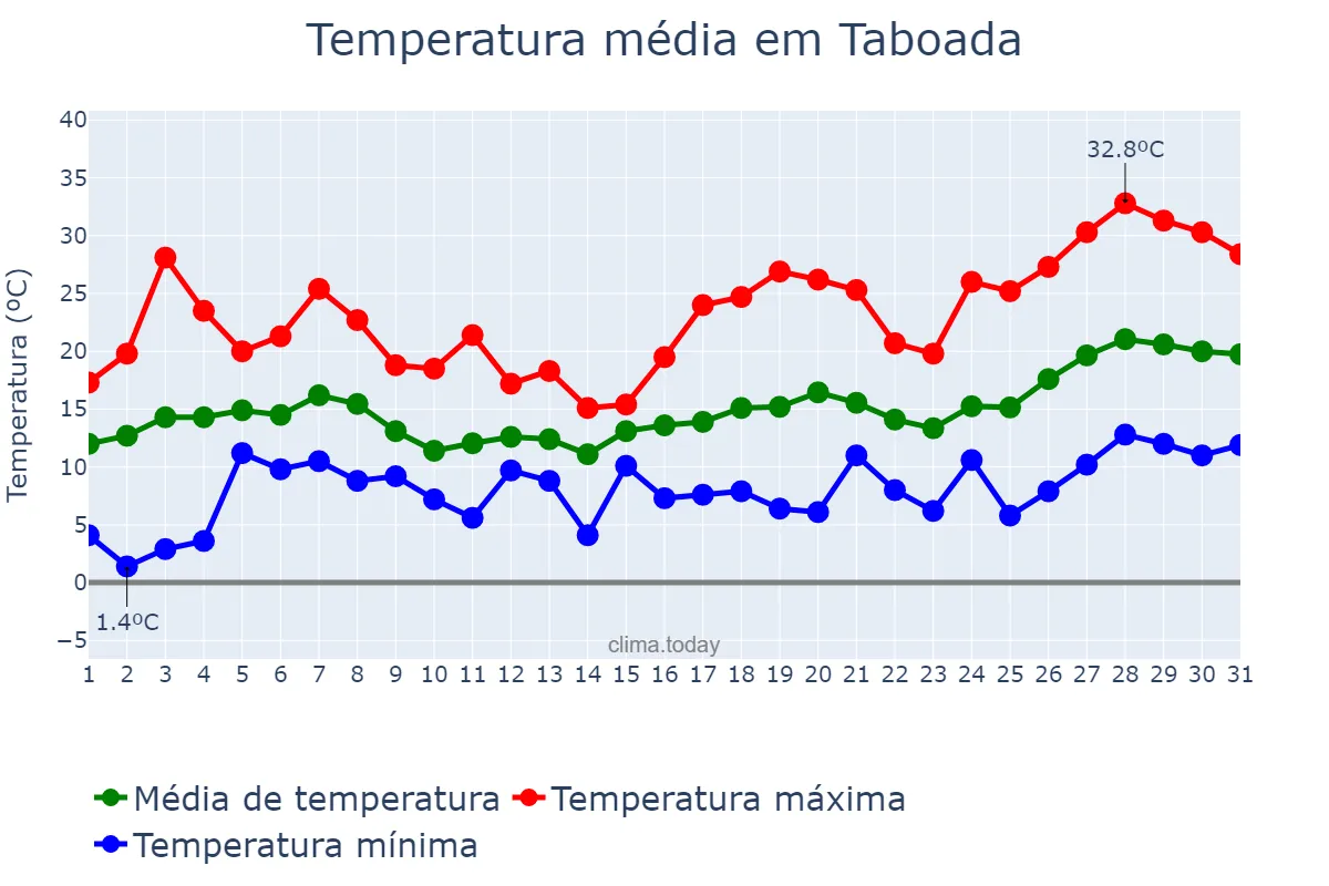 Temperatura em maio em Taboada, Galicia, ES