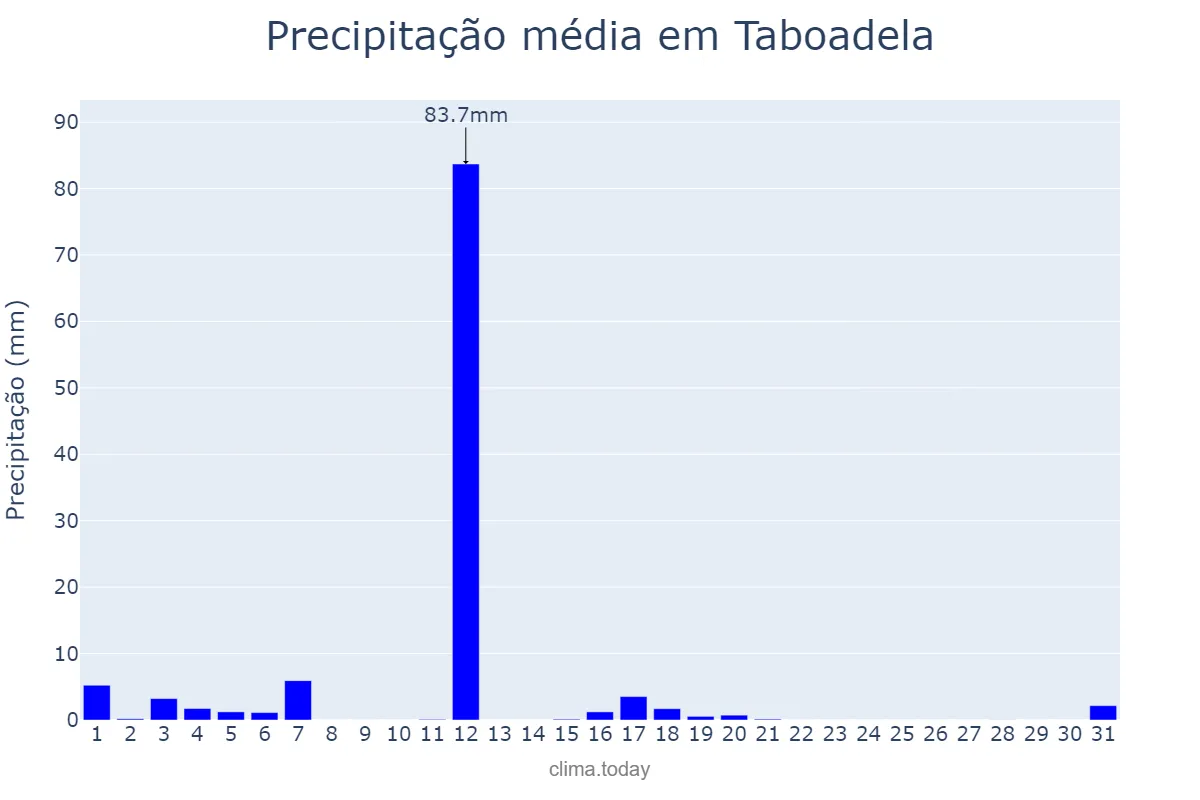 Precipitação em agosto em Taboadela, Galicia, ES