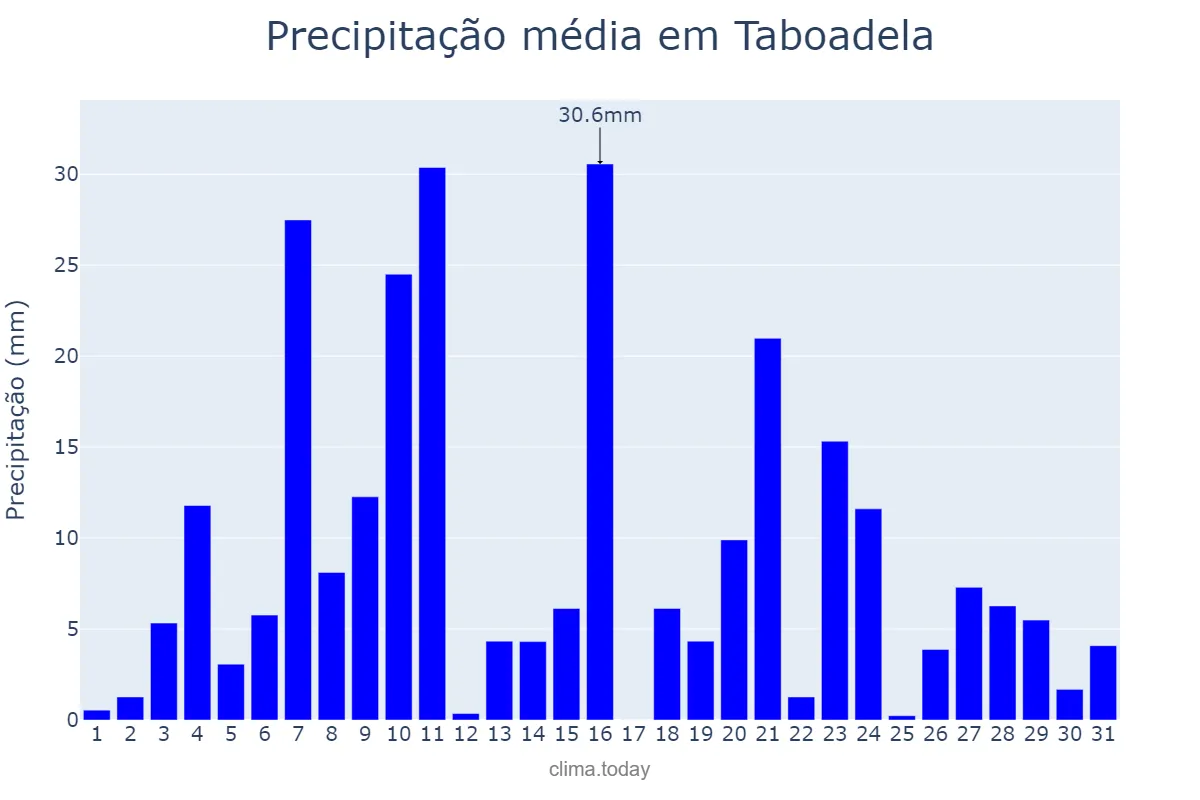 Precipitação em dezembro em Taboadela, Galicia, ES