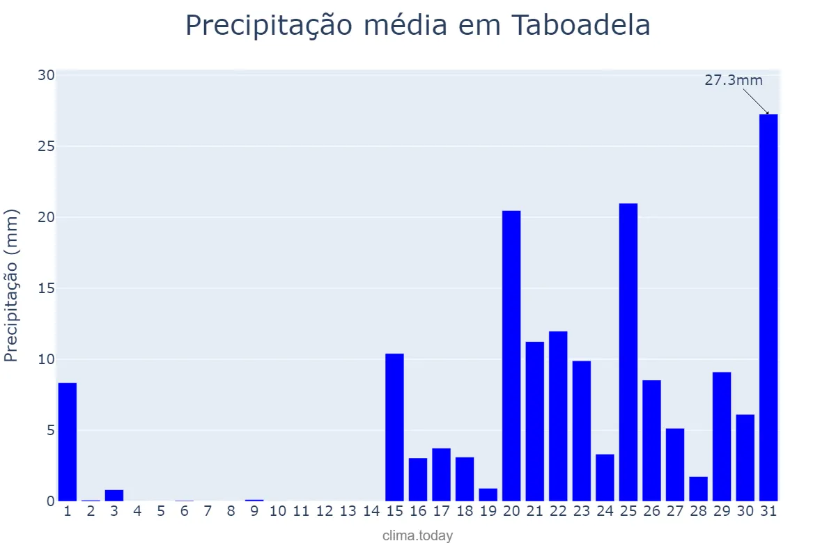 Precipitação em janeiro em Taboadela, Galicia, ES