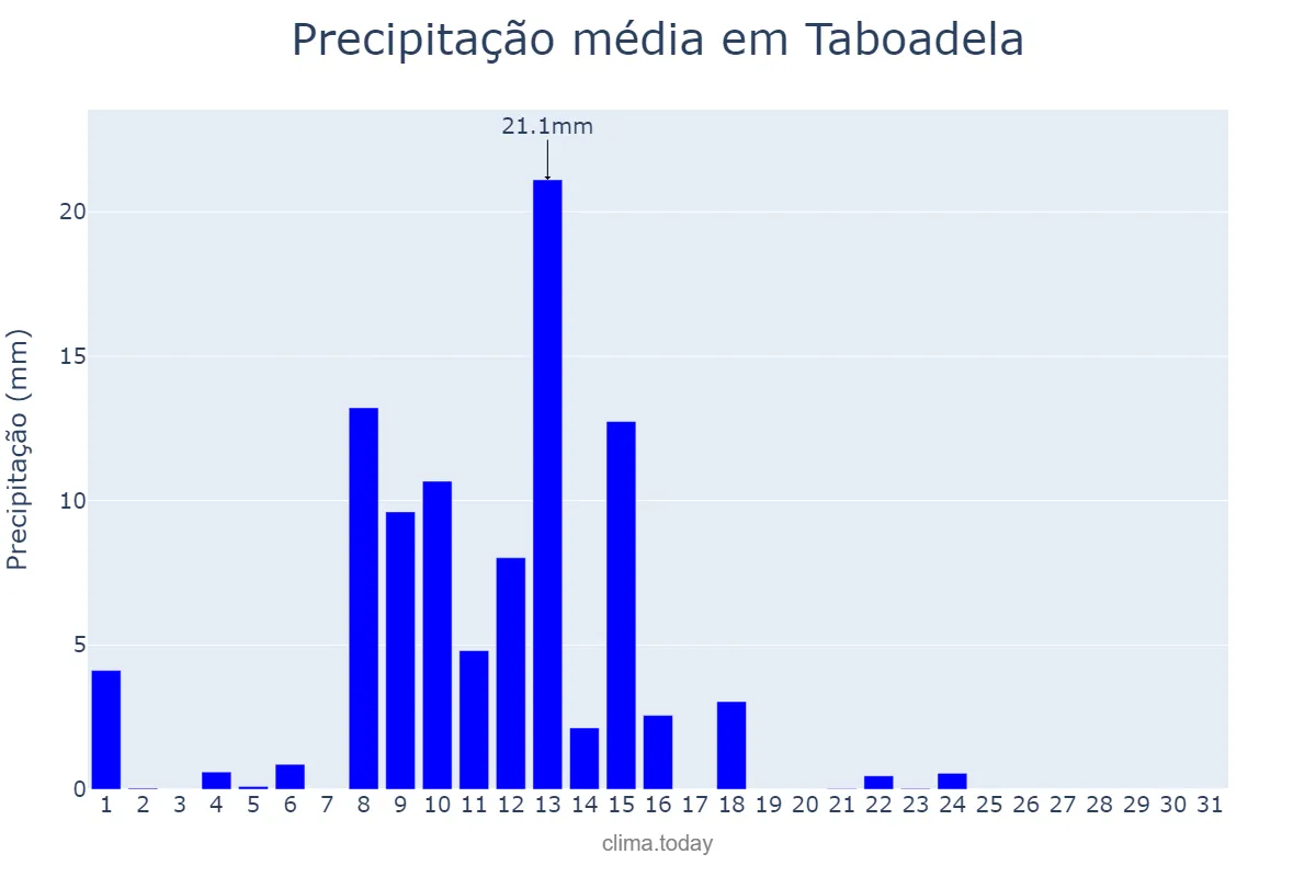 Precipitação em maio em Taboadela, Galicia, ES