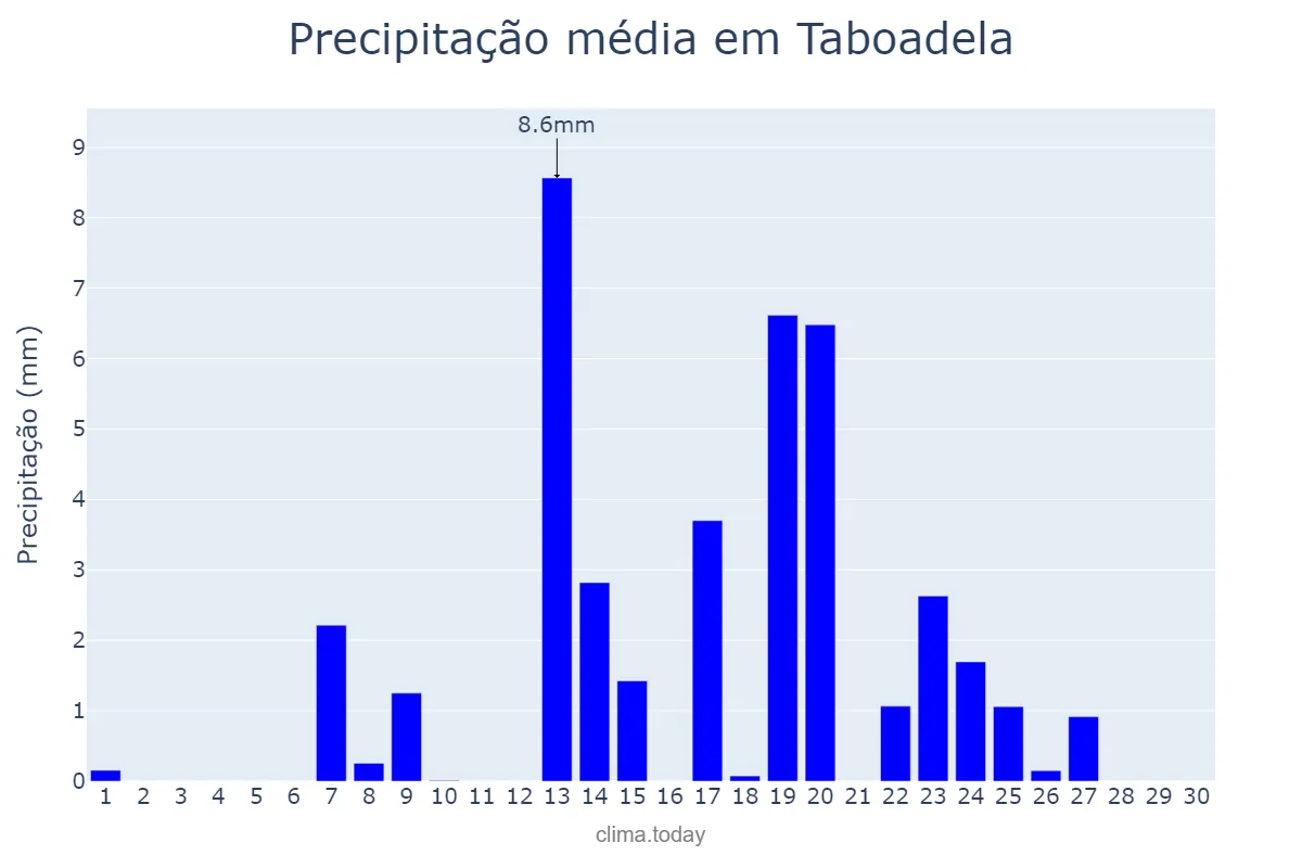 Precipitação em setembro em Taboadela, Galicia, ES