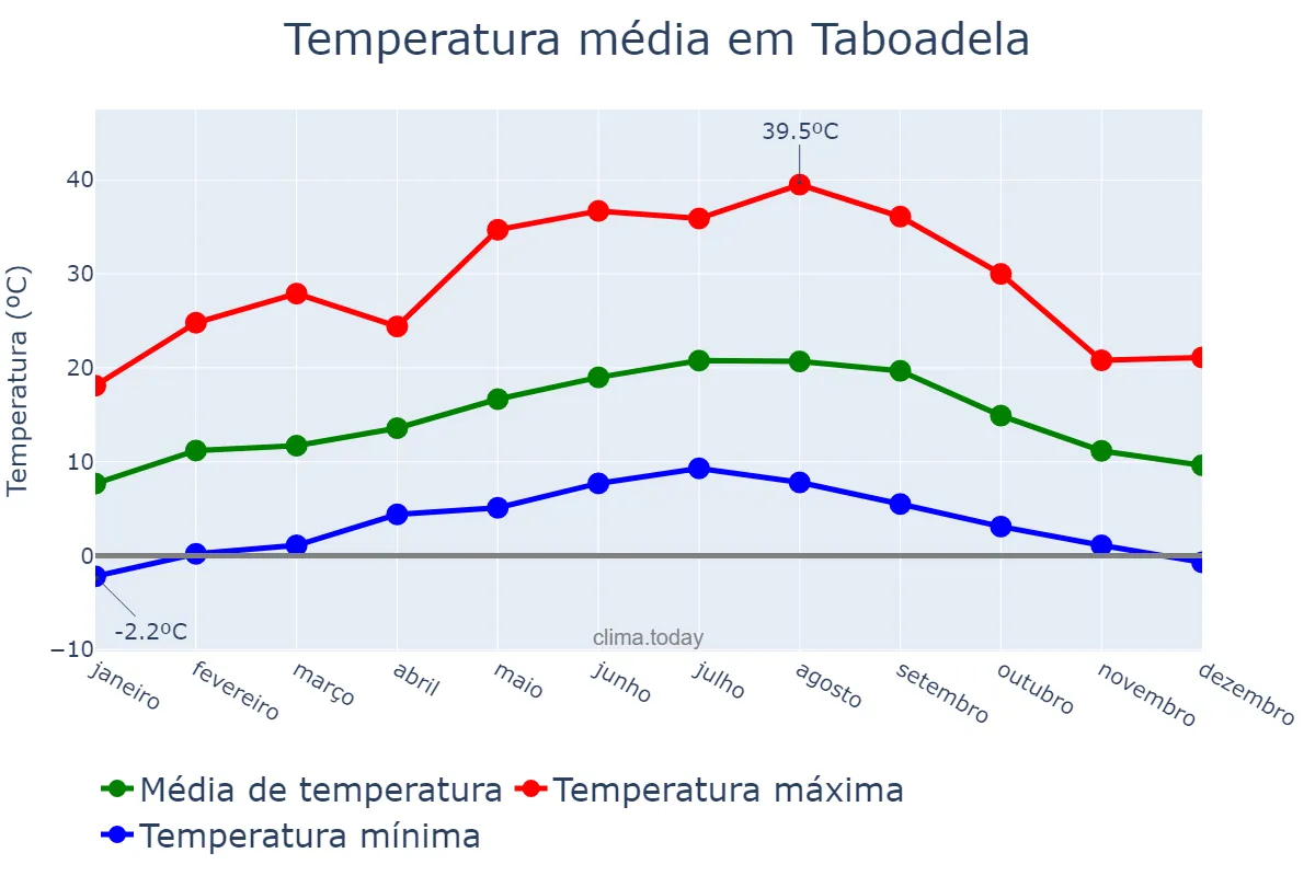 Temperatura anual em Taboadela, Galicia, ES