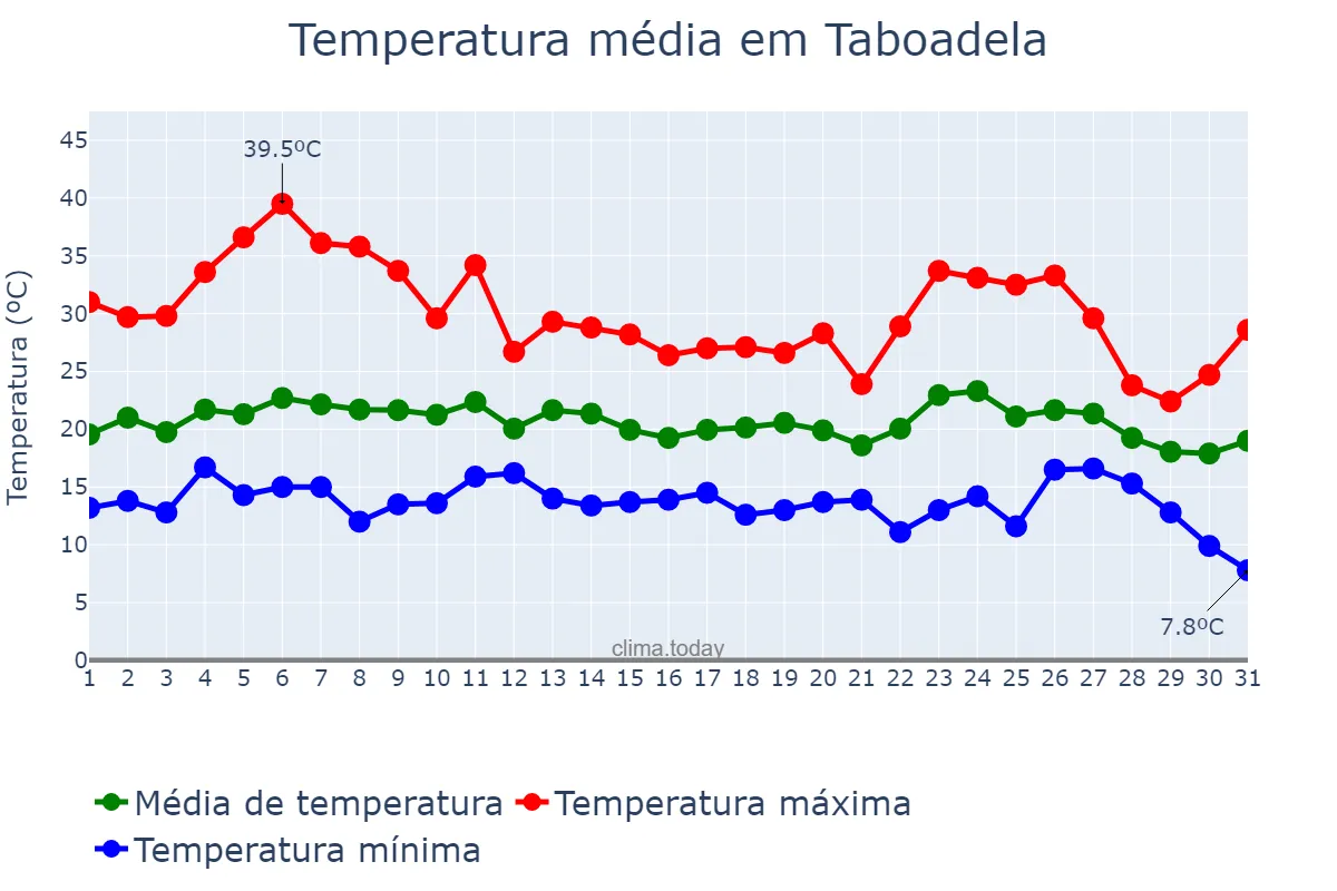 Temperatura em agosto em Taboadela, Galicia, ES