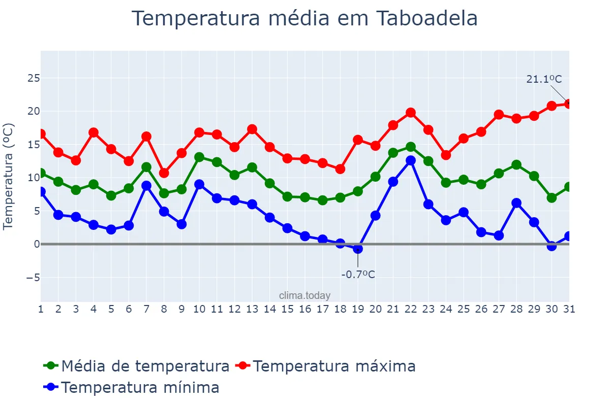 Temperatura em dezembro em Taboadela, Galicia, ES