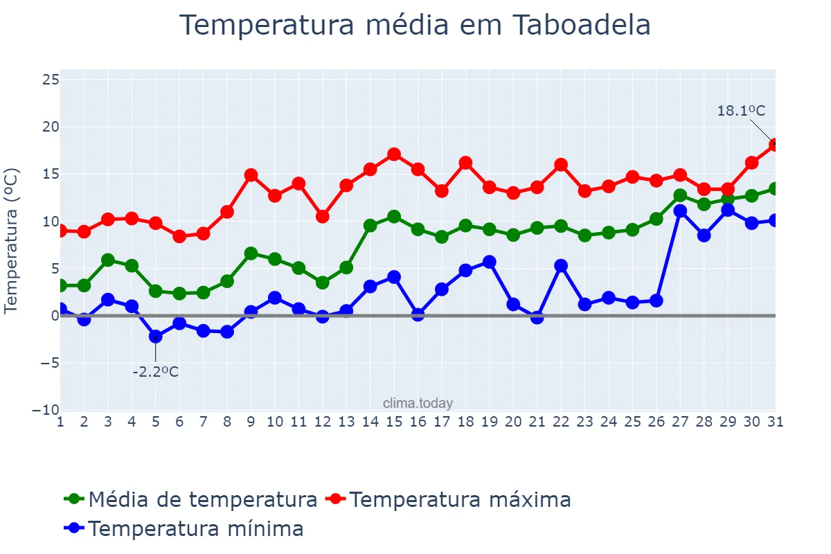 Temperatura em janeiro em Taboadela, Galicia, ES