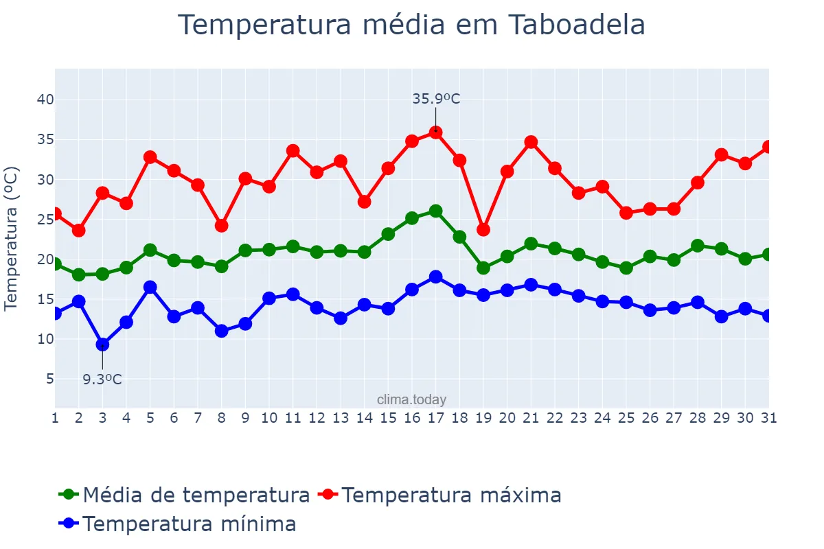 Temperatura em julho em Taboadela, Galicia, ES