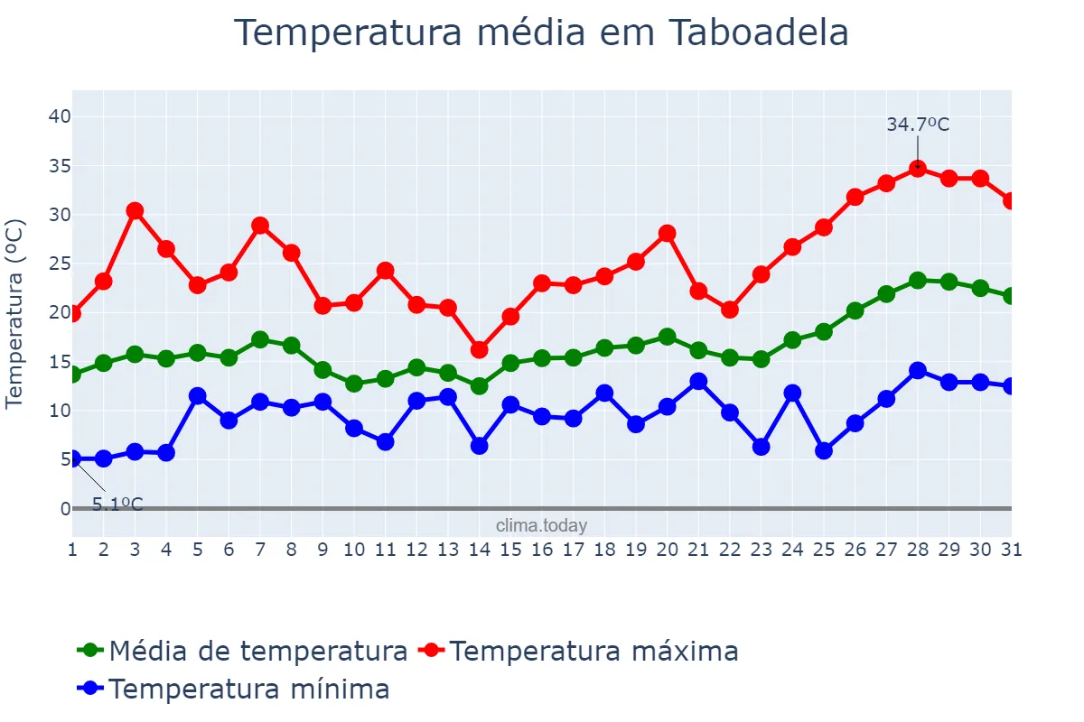 Temperatura em maio em Taboadela, Galicia, ES