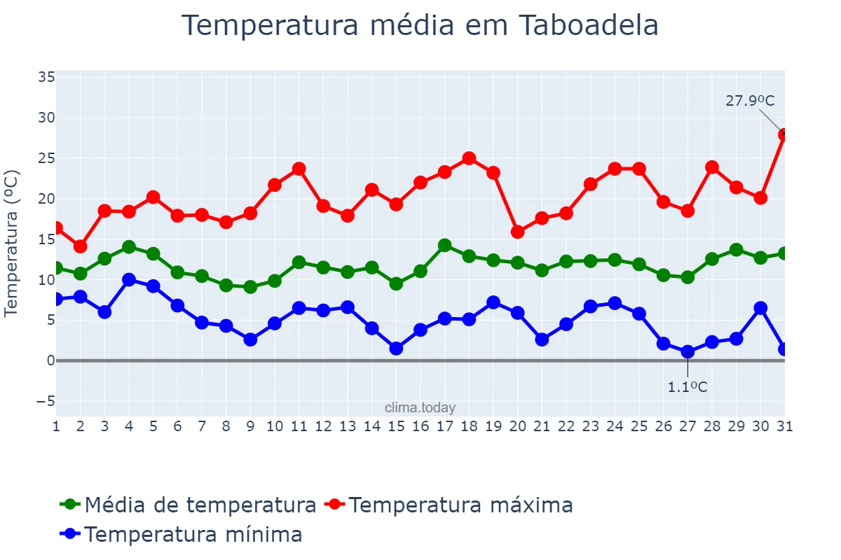 Temperatura em marco em Taboadela, Galicia, ES
