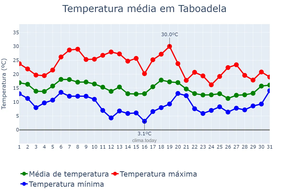 Temperatura em outubro em Taboadela, Galicia, ES