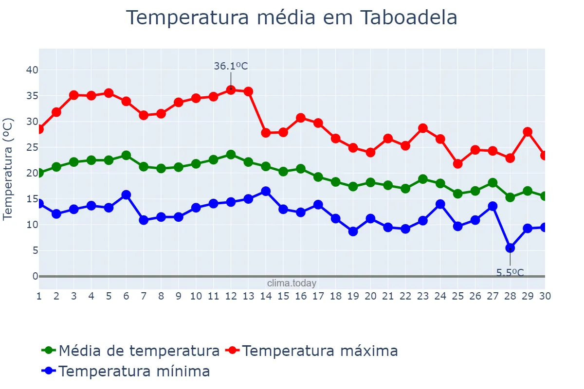 Temperatura em setembro em Taboadela, Galicia, ES