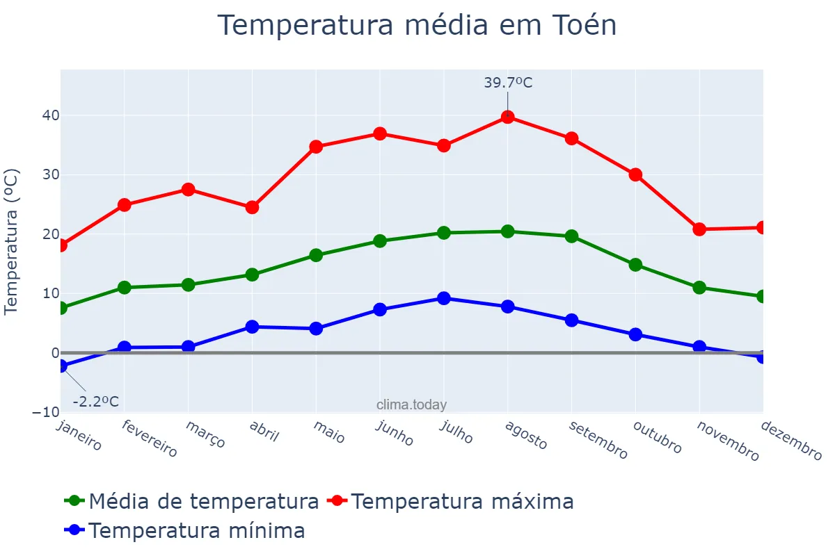 Temperatura anual em Toén, Galicia, ES